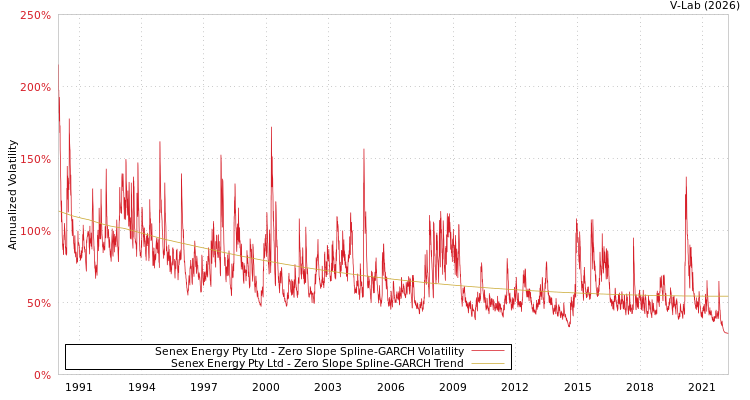 graph of Senex Energy Pty Ltd S0GARCH
