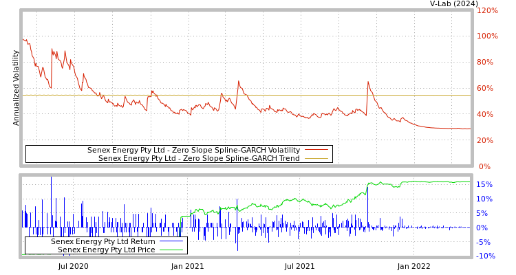 graph of Senex Energy Ltd S0GARCH