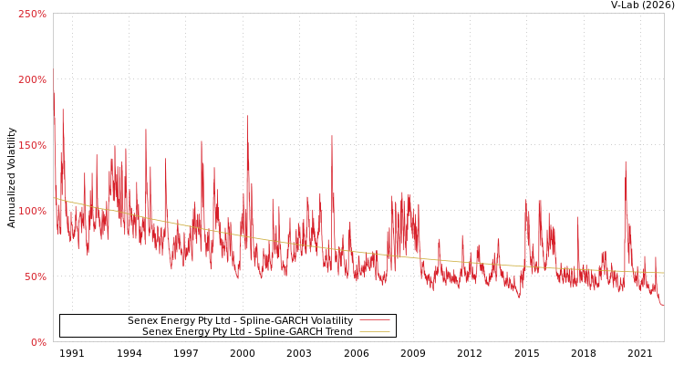 graph of Senex Energy Pty Ltd SGARCH