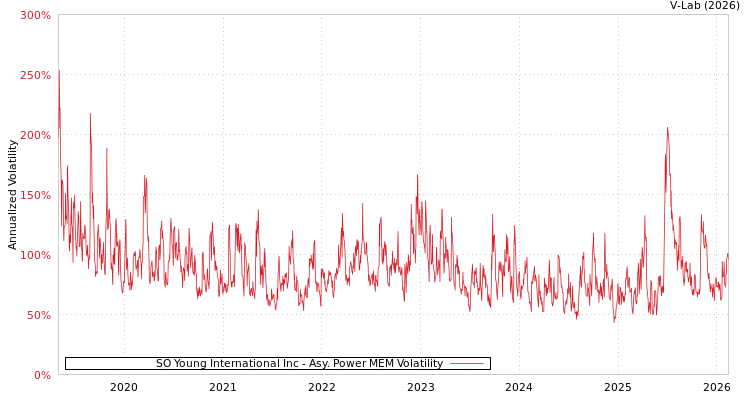 graph of SO Young International Inc APMEM