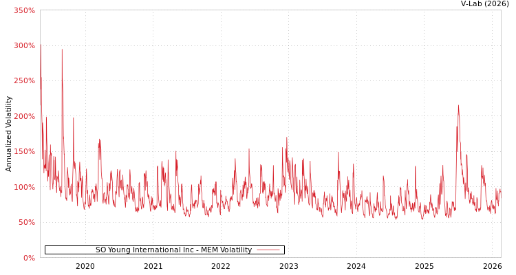graph of SO Young International Inc MEM