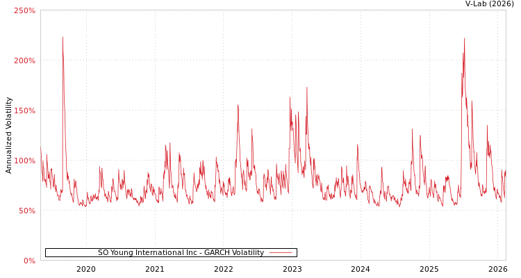graph of SO Young International Inc GARCH