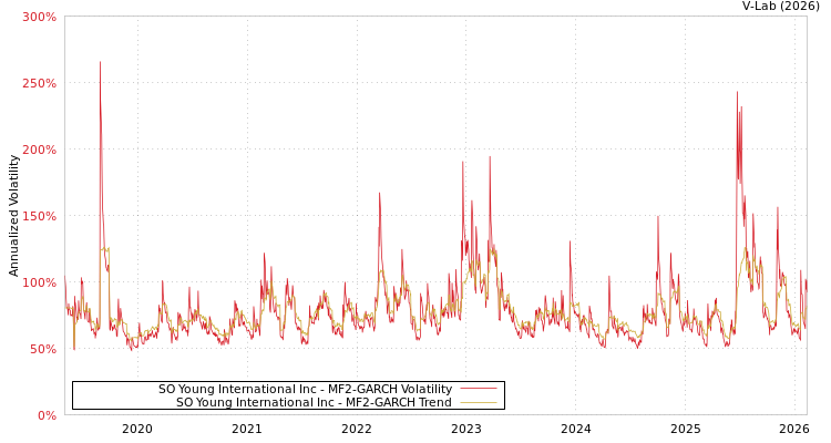 graph of SO Young International Inc MF2-GARCH