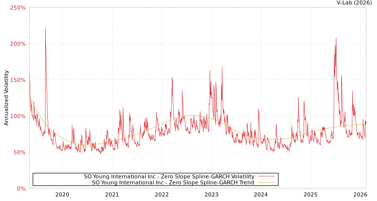 graph of SO Young International Inc S0GARCH