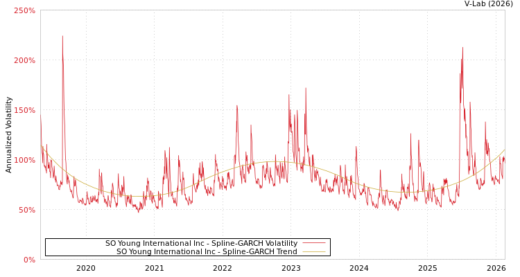 graph of SO Young International Inc SGARCH