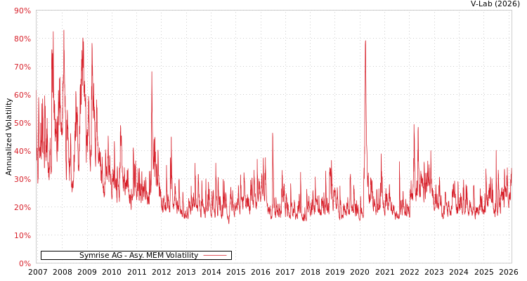 graph of Symrise AG AMEM