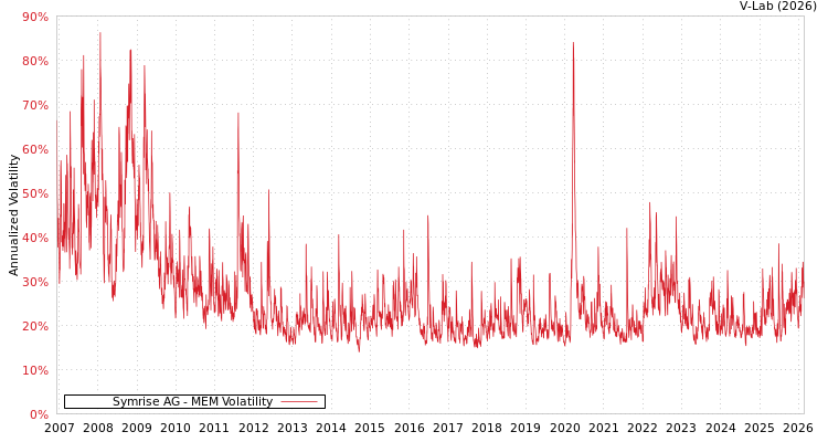 graph of Symrise AG MEM