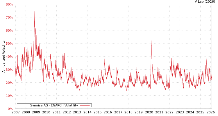 graph of Symrise AG EGARCH
