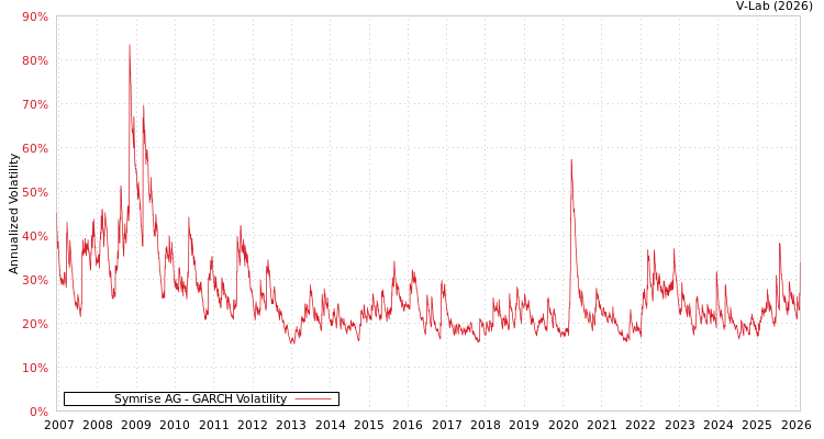 graph of Symrise AG GARCH