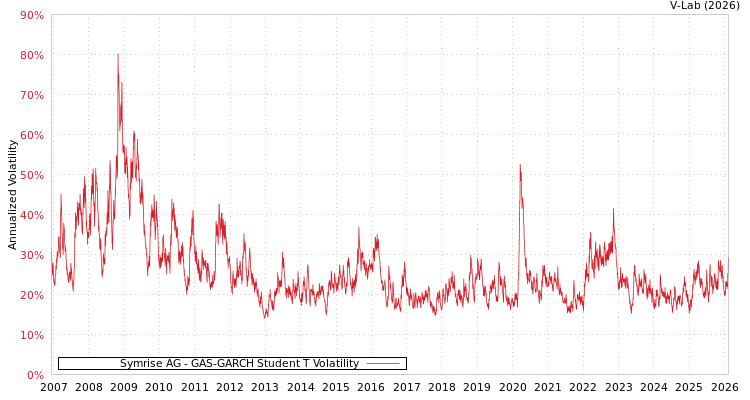 graph of Symrise AG GAS-GARCH-T