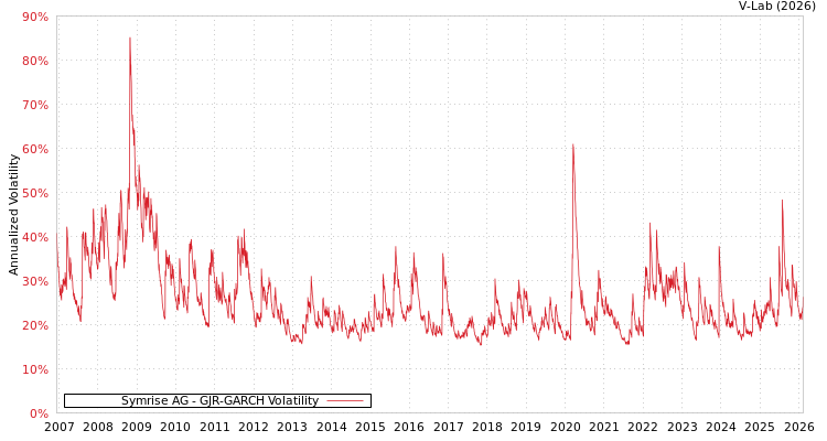 graph of Symrise AG GJR-GARCH