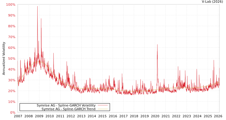 graph of Symrise AG SGARCH