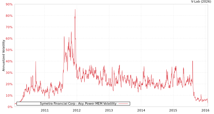 graph of Symetra Financial Corp APMEM