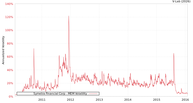 graph of Symetra Financial Corp MEM