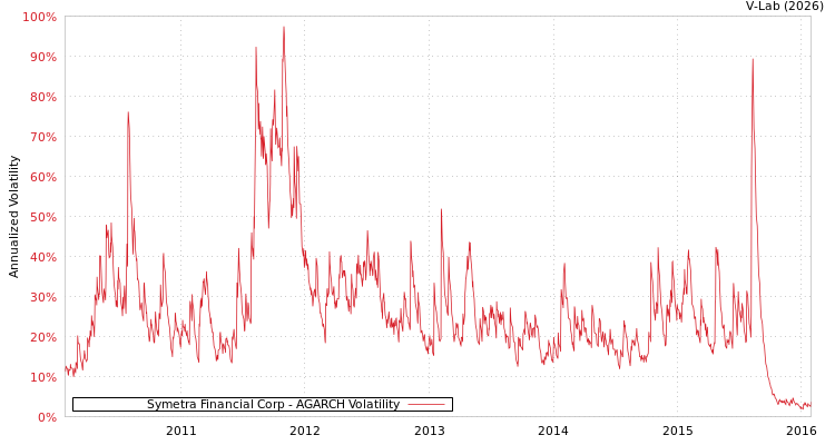 graph of Symetra Financial Corp AGARCH