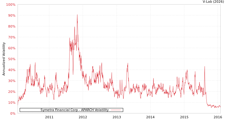 graph of Symetra Financial Corp APARCH