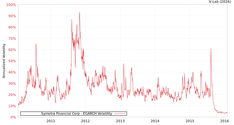graph of Symetra Financial Corp EGARCH
