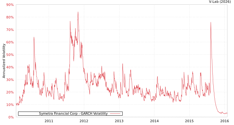 graph of Symetra Financial Corp GARCH