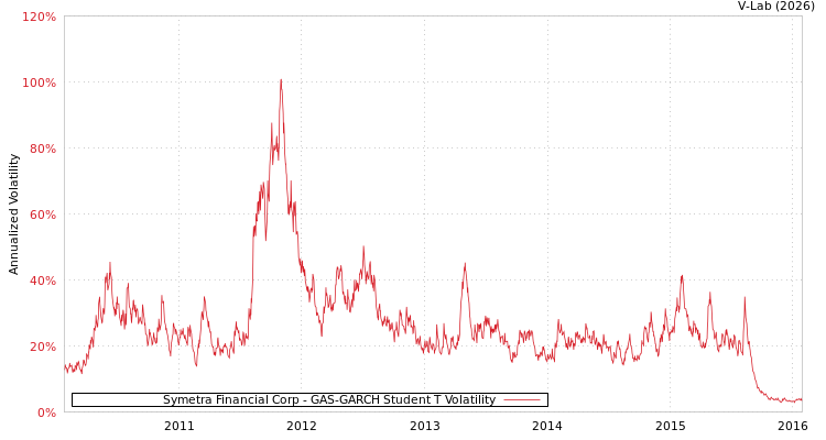 graph of Symetra Financial Corp GAS-GARCH-T
