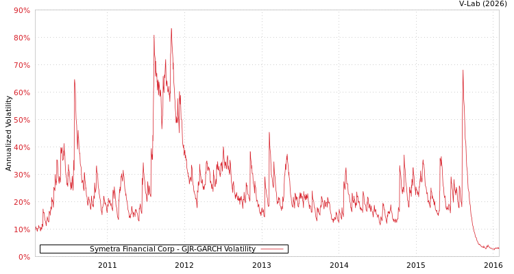 graph of Symetra Financial Corp GJR-GARCH
