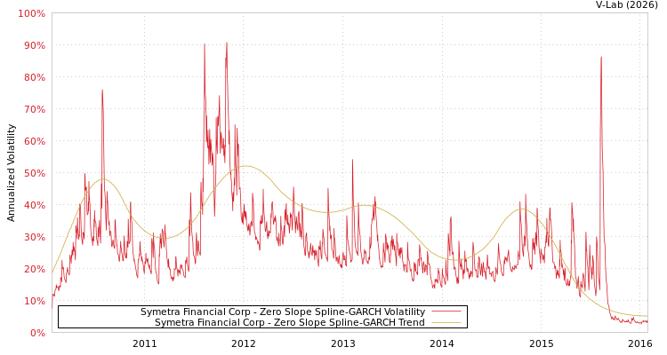 graph of Symetra Financial Corp S0GARCH