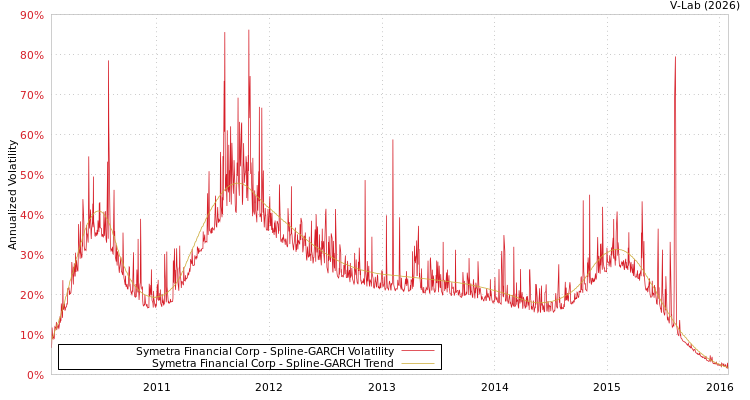 graph of Symetra Financial Corp SGARCH