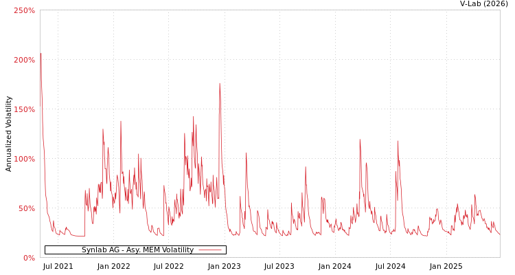 graph of Synlab AG AMEM