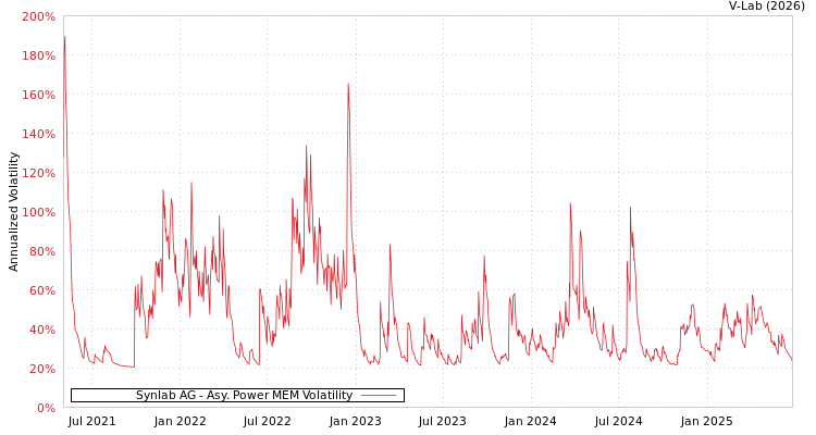 graph of Synlab AG APMEM