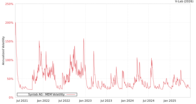 graph of Synlab AG MEM