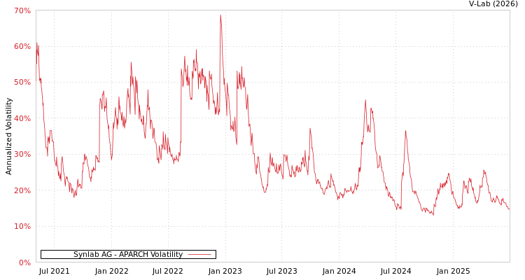 graph of Synlab AG APARCH