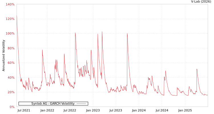 graph of Synlab AG GARCH