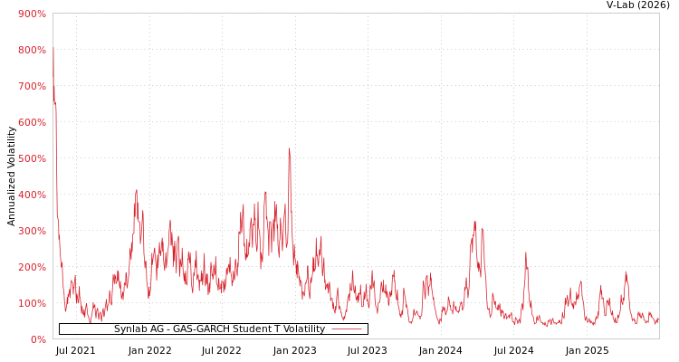 graph of Synlab AG GAS-GARCH-T