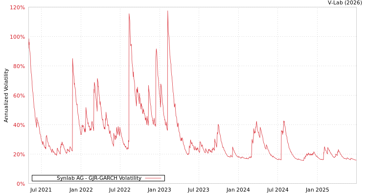 graph of Synlab AG GJR-GARCH