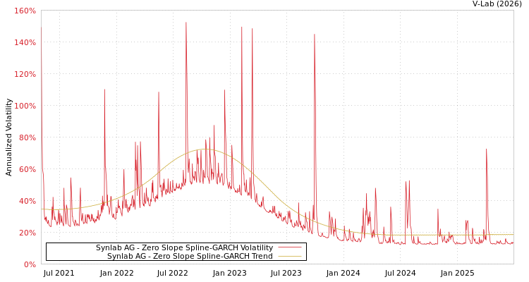 graph of Synlab AG S0GARCH