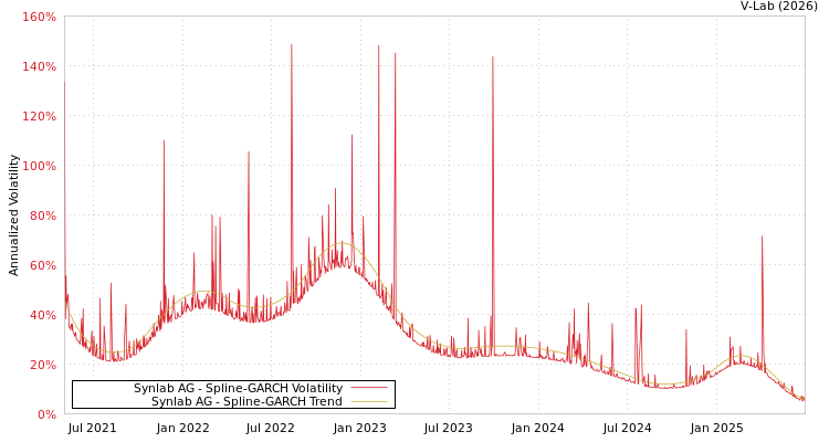 graph of Synlab AG SGARCH