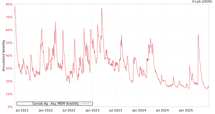 graph of Synlab Ag AMEM