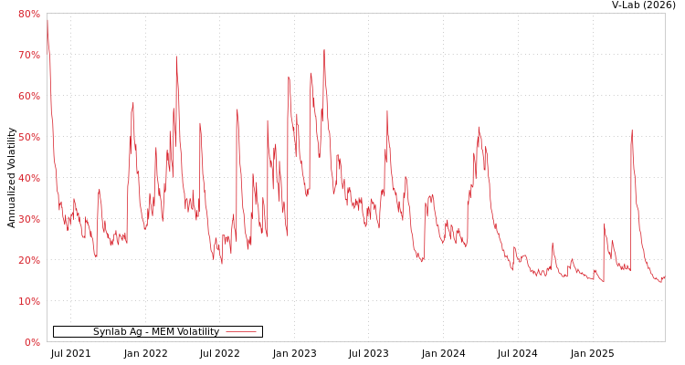 graph of Synlab Ag MEM