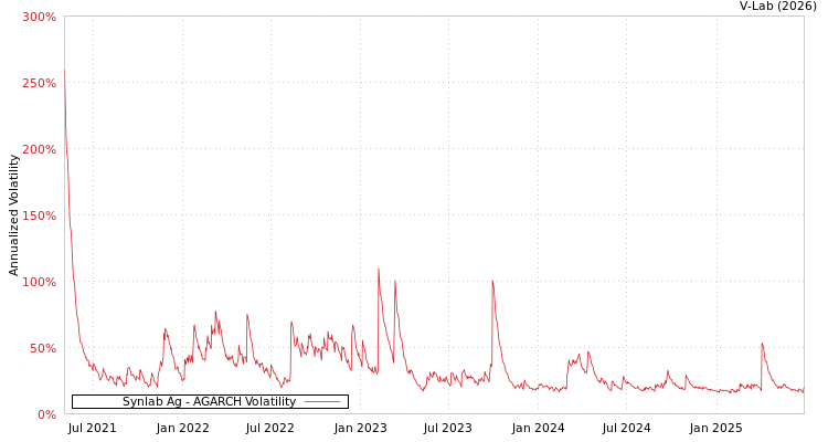 graph of Synlab Ag AGARCH