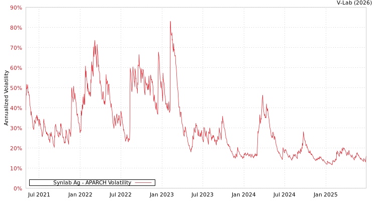 graph of Synlab Ag APARCH