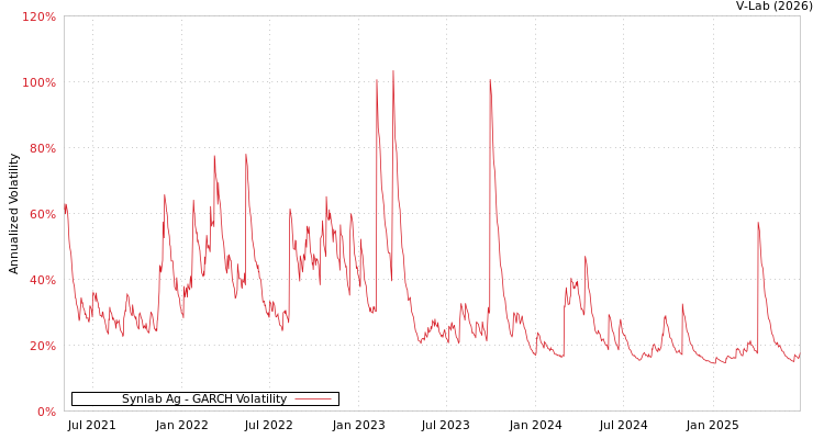 graph of Synlab Ag GARCH