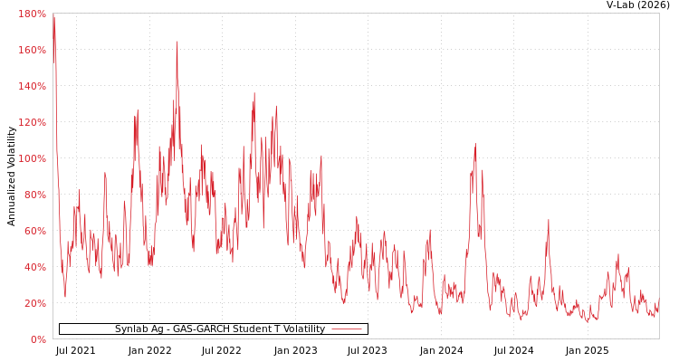 graph of Synlab Ag GAS-GARCH-T