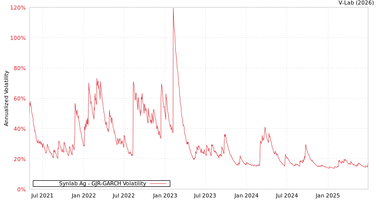 graph of Synlab Ag GJR-GARCH