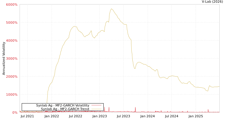 graph of Synlab Ag MF2-GARCH