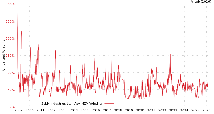 graph of Sybly Industries Ltd AMEM