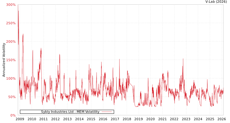 graph of Sybly Industries Ltd MEM