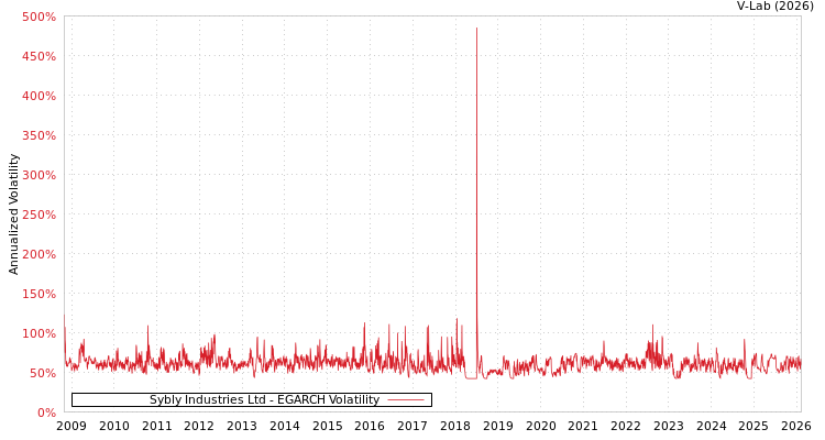 graph of Sybly Industries Ltd EGARCH