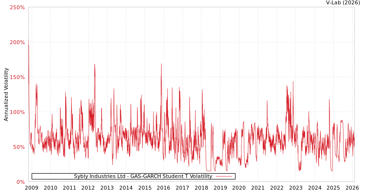 graph of Sybly Industries Ltd GAS-GARCH-T