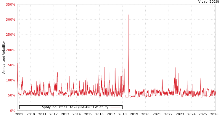 graph of Sybly Industries Ltd GJR-GARCH