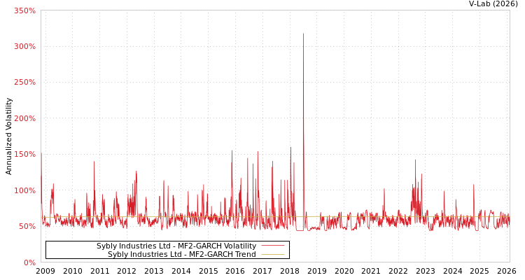 graph of Sybly Industries Ltd MF2-GARCH
