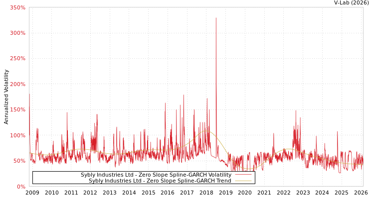 graph of Sybly Industries Ltd S0GARCH